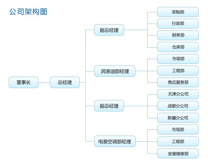 深圳市華萊實業有限公司組織架構圖